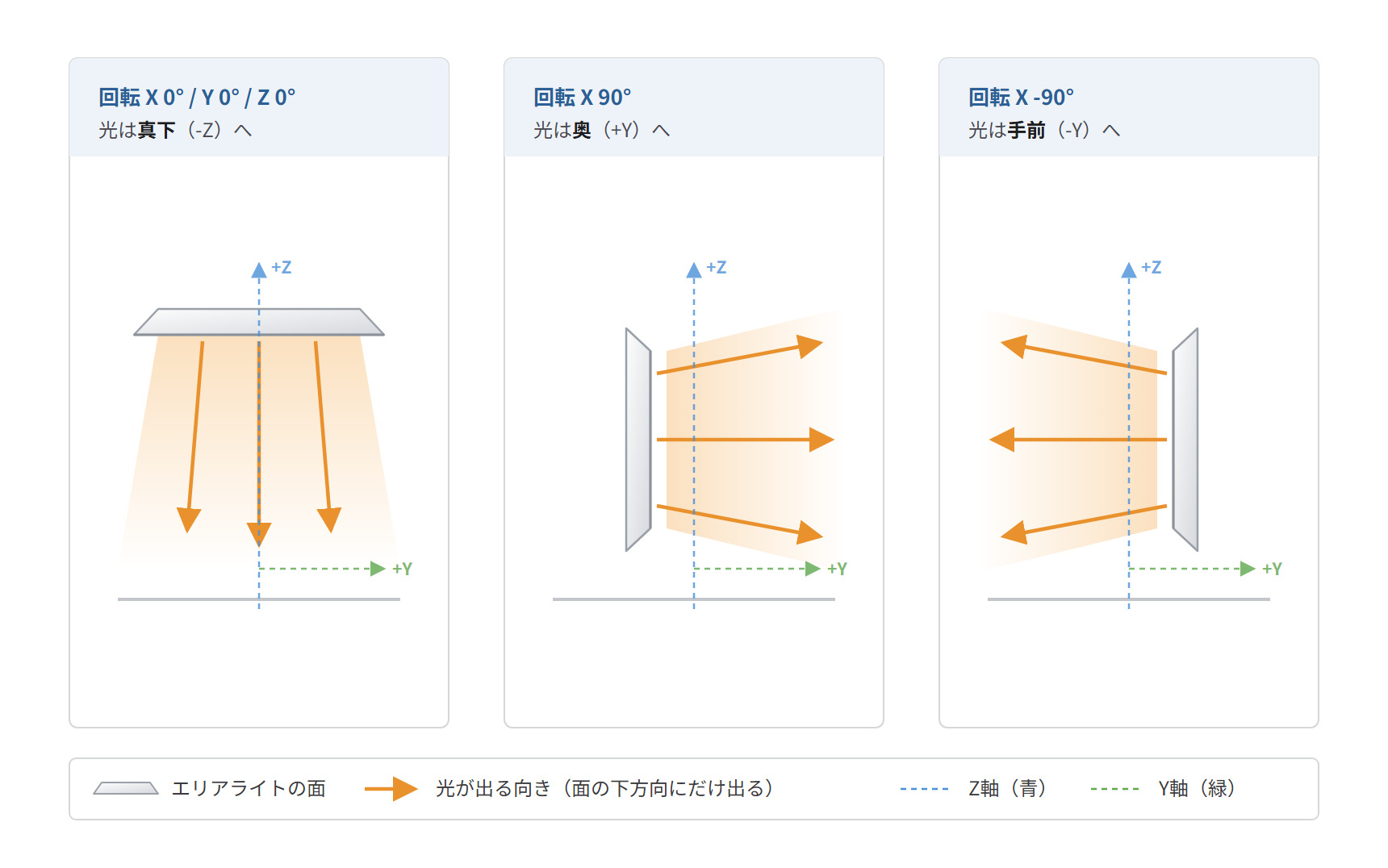 Diagram of Area light direction: straight down at 0 degrees, away at X 90, towards you at X -90