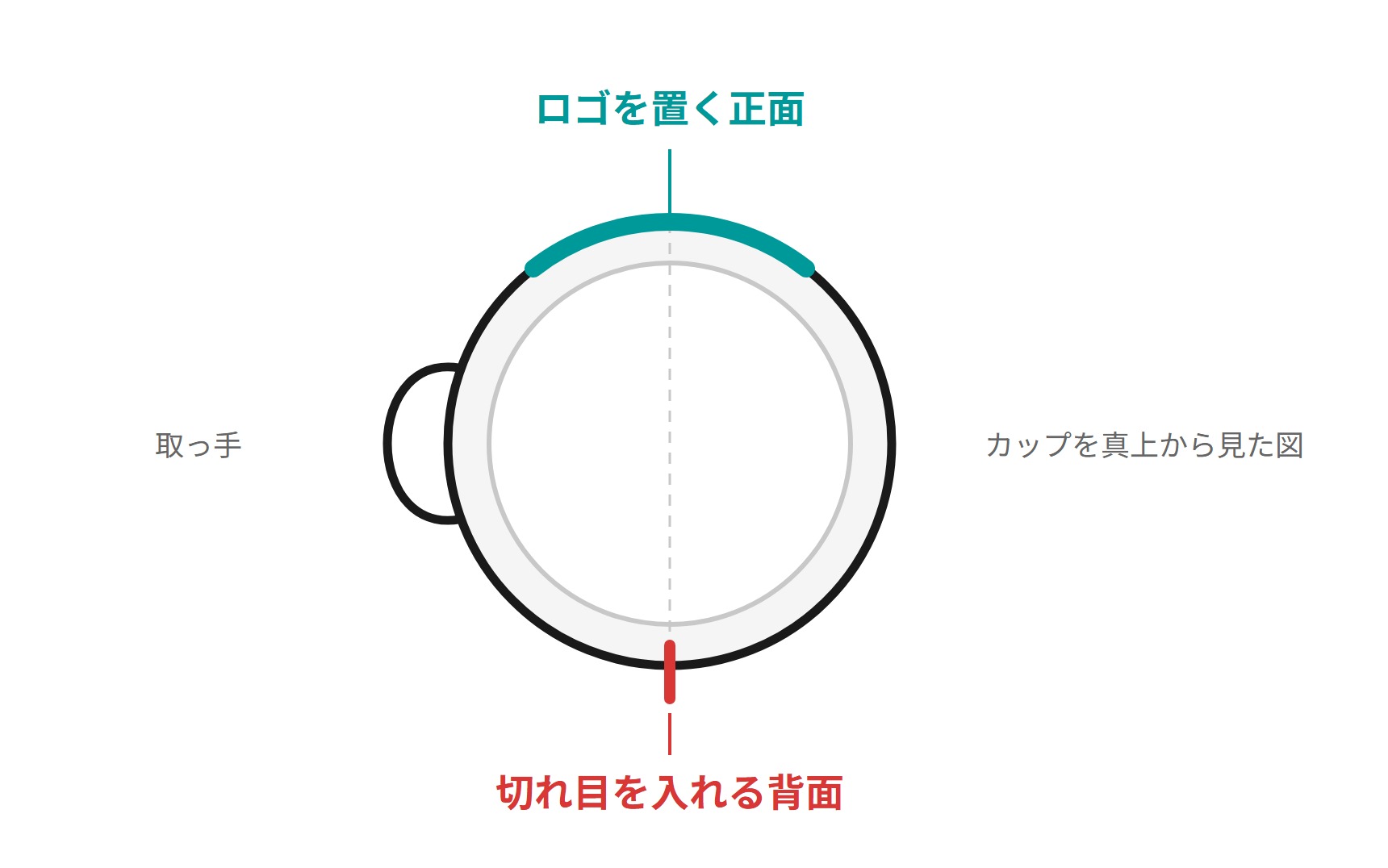 A diagram of the cup from above, showing the logo at the front and the seam at the back